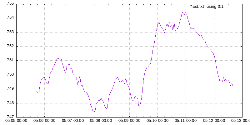 Developer activity decay